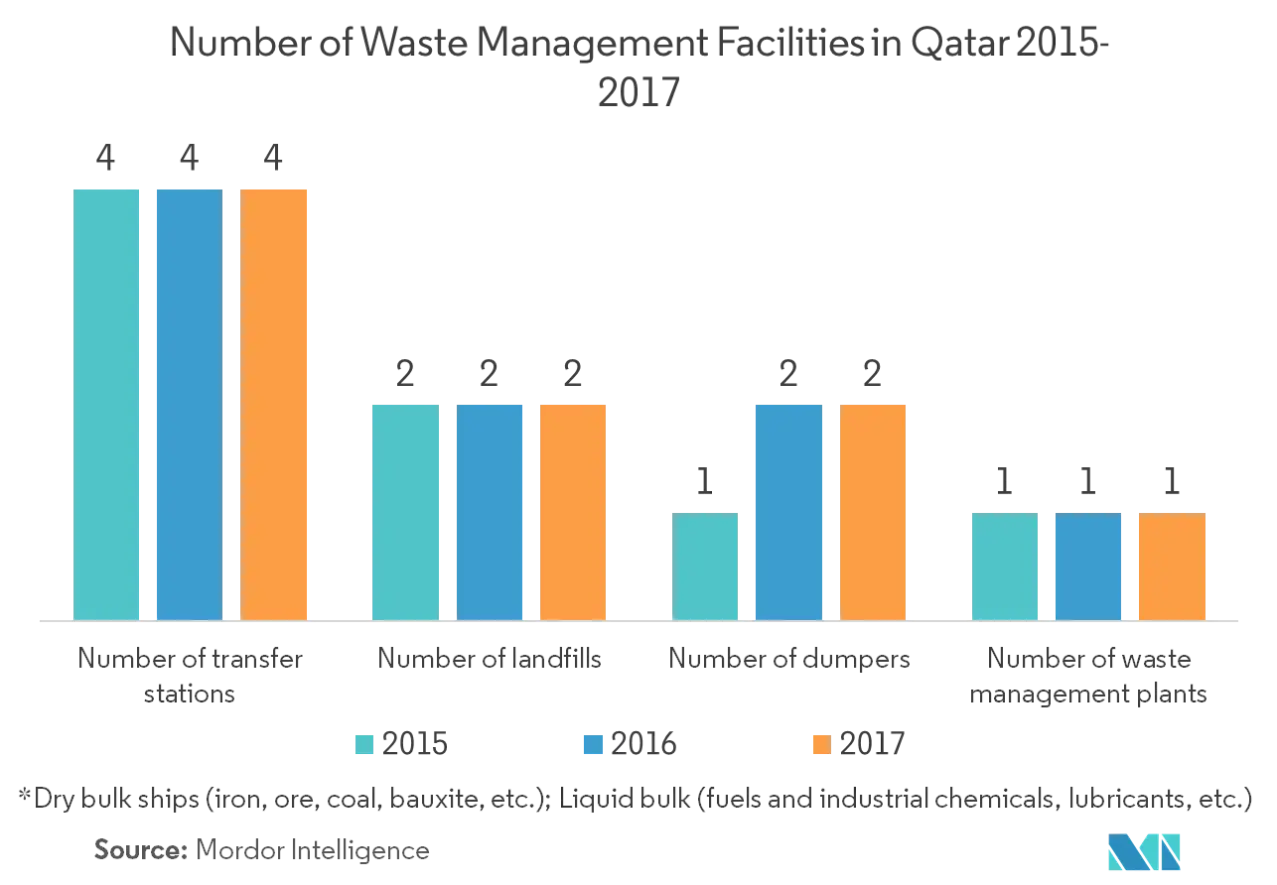  Solid Waste Management market Growth rate