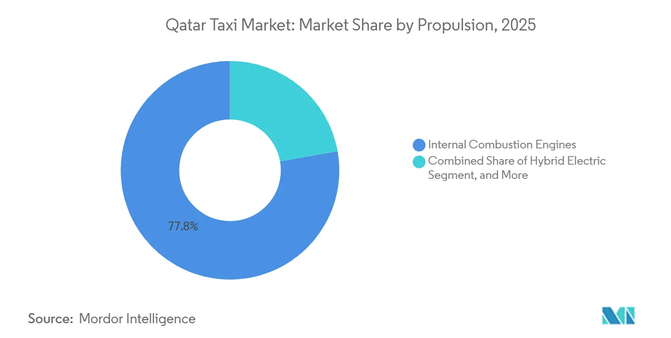Qatar Taxi Market Share by Propulsion, 2025