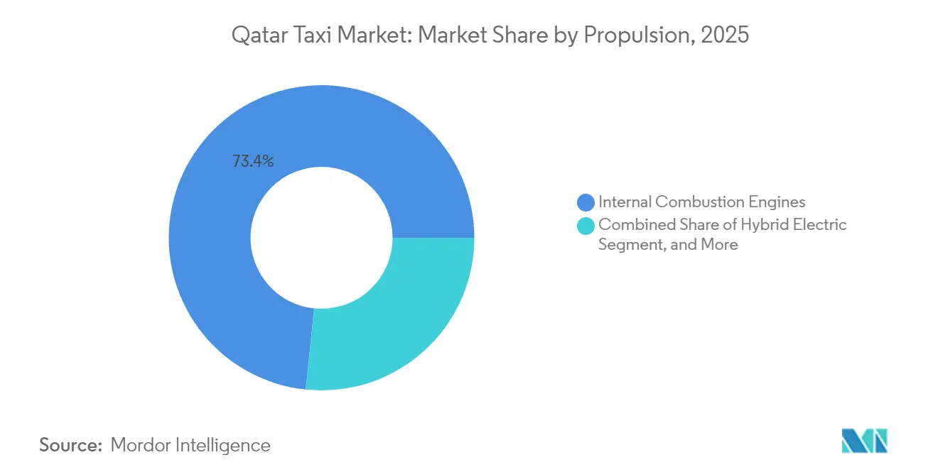 Qatar Taxi Market: Market Share by Propulsion, 2025