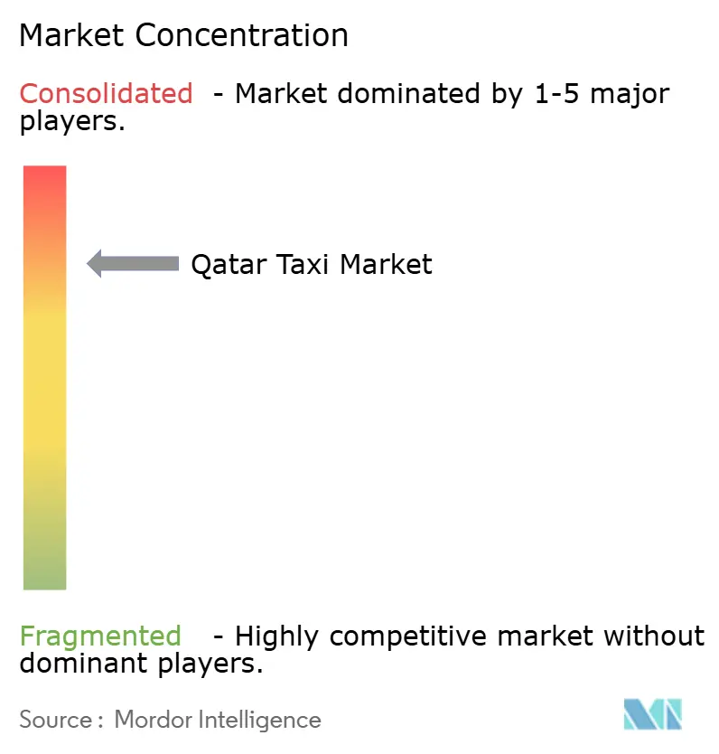 Qatar Taxi Market Concentration