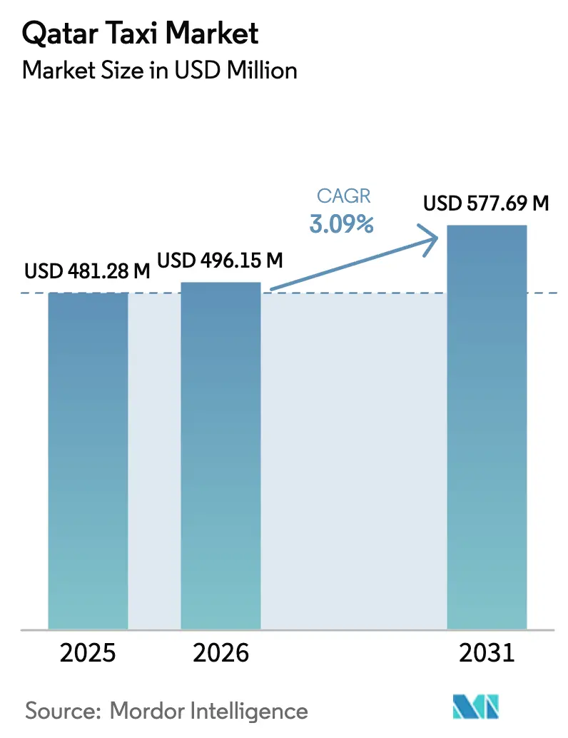 Qatar Taxi Market (2026 - 2031)