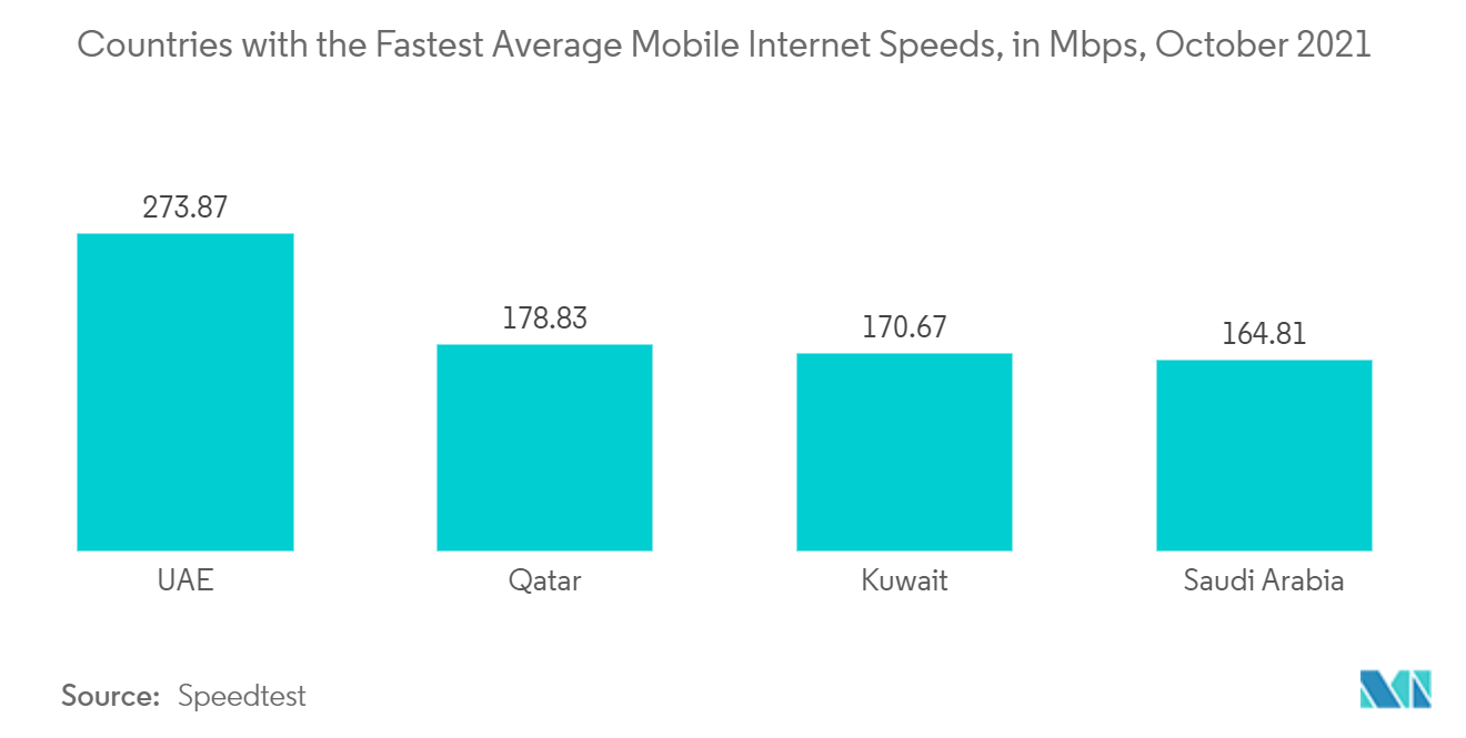 Qatar Telecom Market: Countries with the Fastest Average Mobile Internet Speeds, in Mbps, October 2021