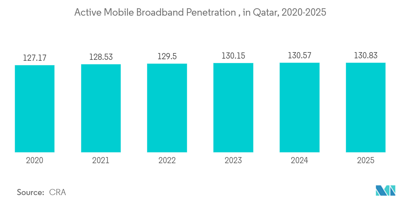 Qatar Telecom Market: Active Mobile Broadband Penetration, in Qatar, 2020-2025