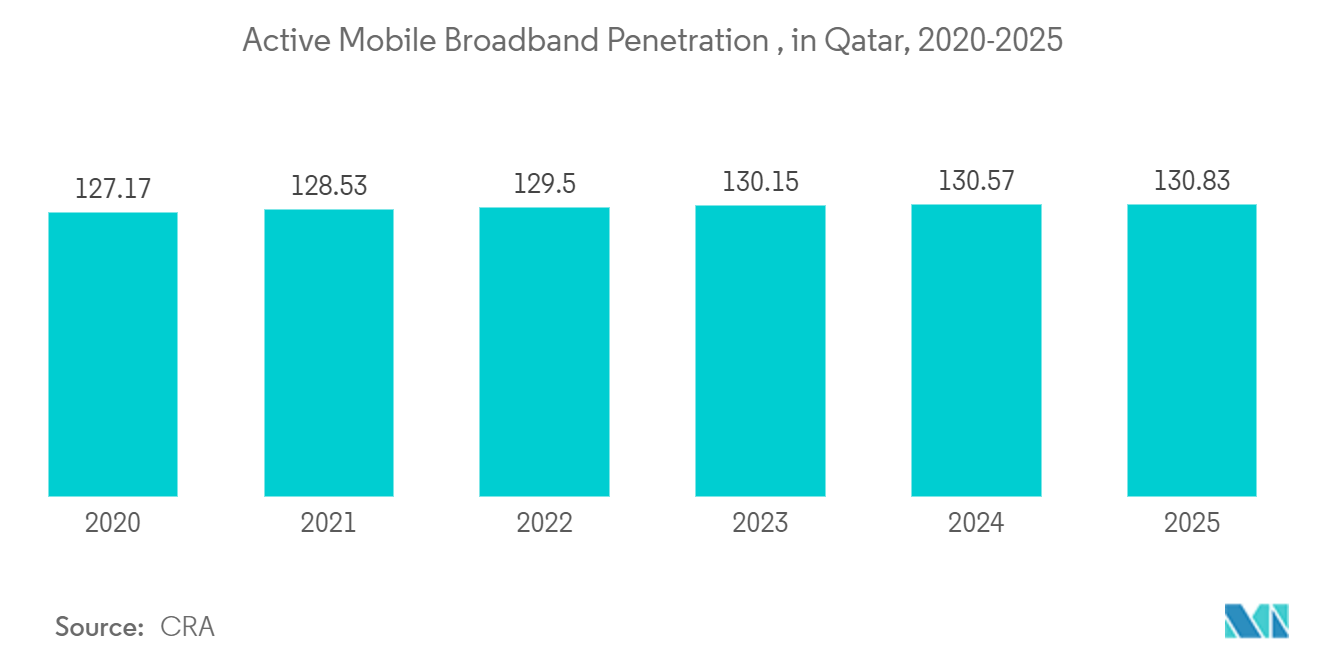 Mercado de telecomunicaciones de Qatar Penetración activa de la banda ancha móvil, en Qatar, 2020-2025