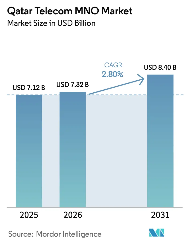 Qatar Telecom MNO Market (2025 - 2030)