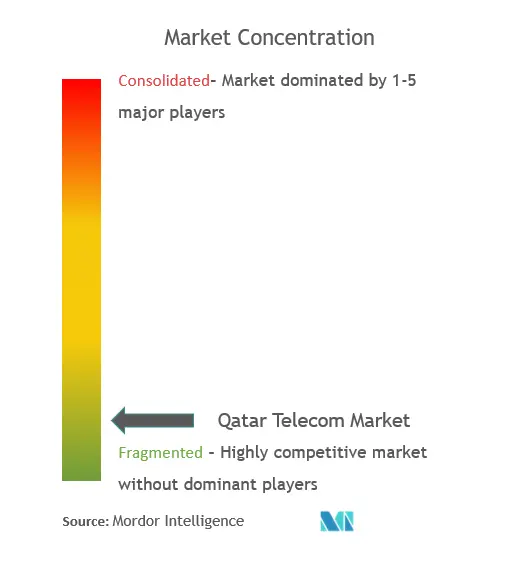 Qatar Telecom Concentração de Mercado