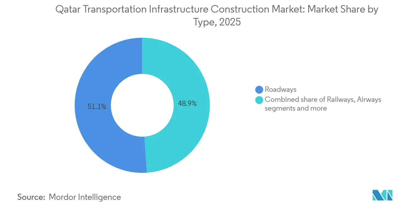 Qatar Transportation Infrastructure Construction Market: Market Share by Type
