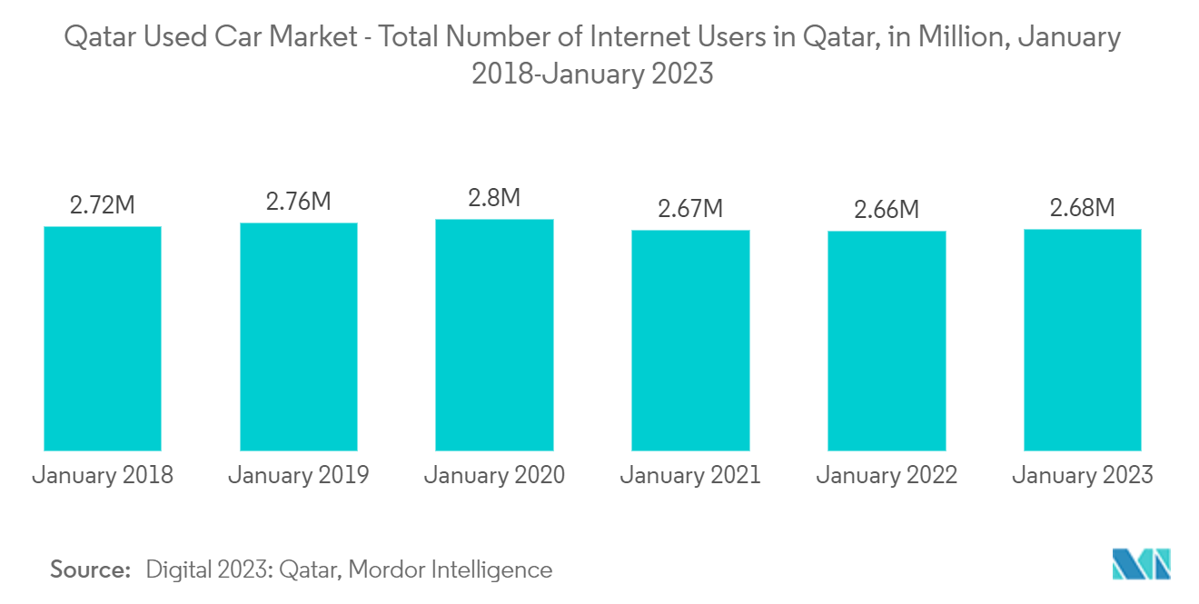 Qatar Used Car Market - Total Number of Internet Users in Qatar, in Million, January 2018-January 2023