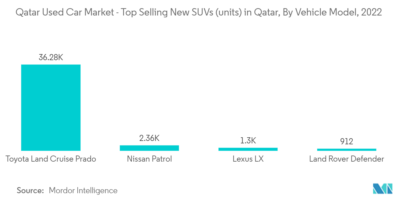 Qatar Used Car Market - Top Selling New SUVs (units) in Qatar, By Vehicle Model, 2022