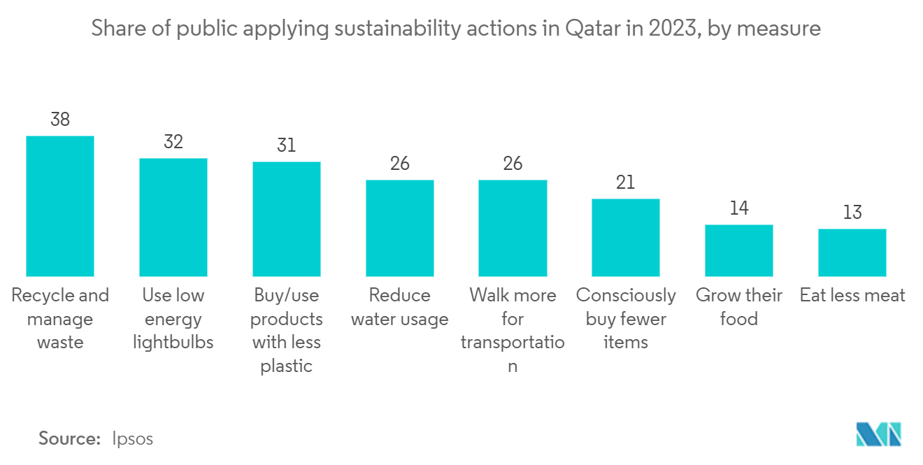 Qatar Waste Management Market: Share of public applying sustainability actions in Qatar in 2023, by measure