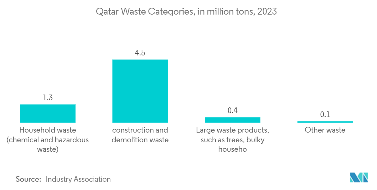 Qatar Waste Management Market: Qatar Waste Categories, in million tons, 2023