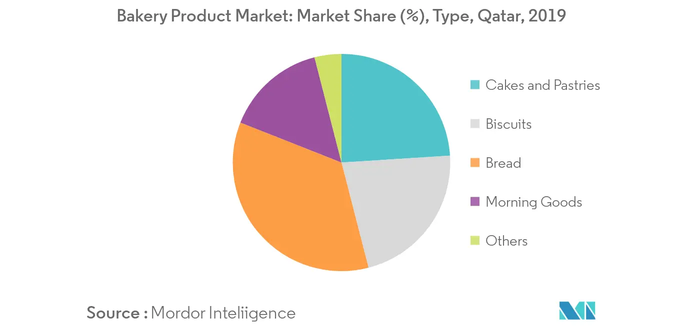 Qatar Bakery Product Market1