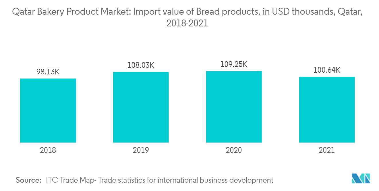 Mercado de productos de panadería de Qatar valor de importación de productos de pan, en miles de dólares, Qatar, 2018-2021