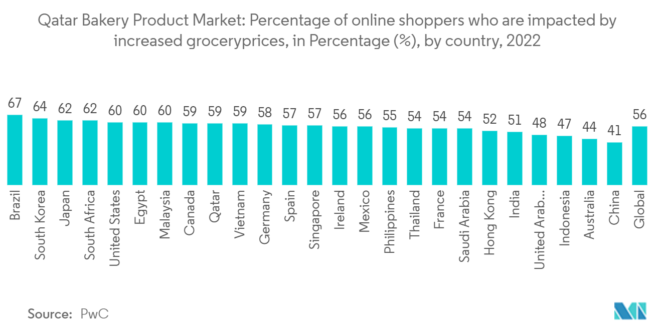 سوق منتجات المخابز في قطر النسبة المئوية للمتسوقين عبر الإنترنت الذين تأثروا بزيادة أسعار البقالة، بالنسبة المئوية (%)، حسب الدولة، 2022