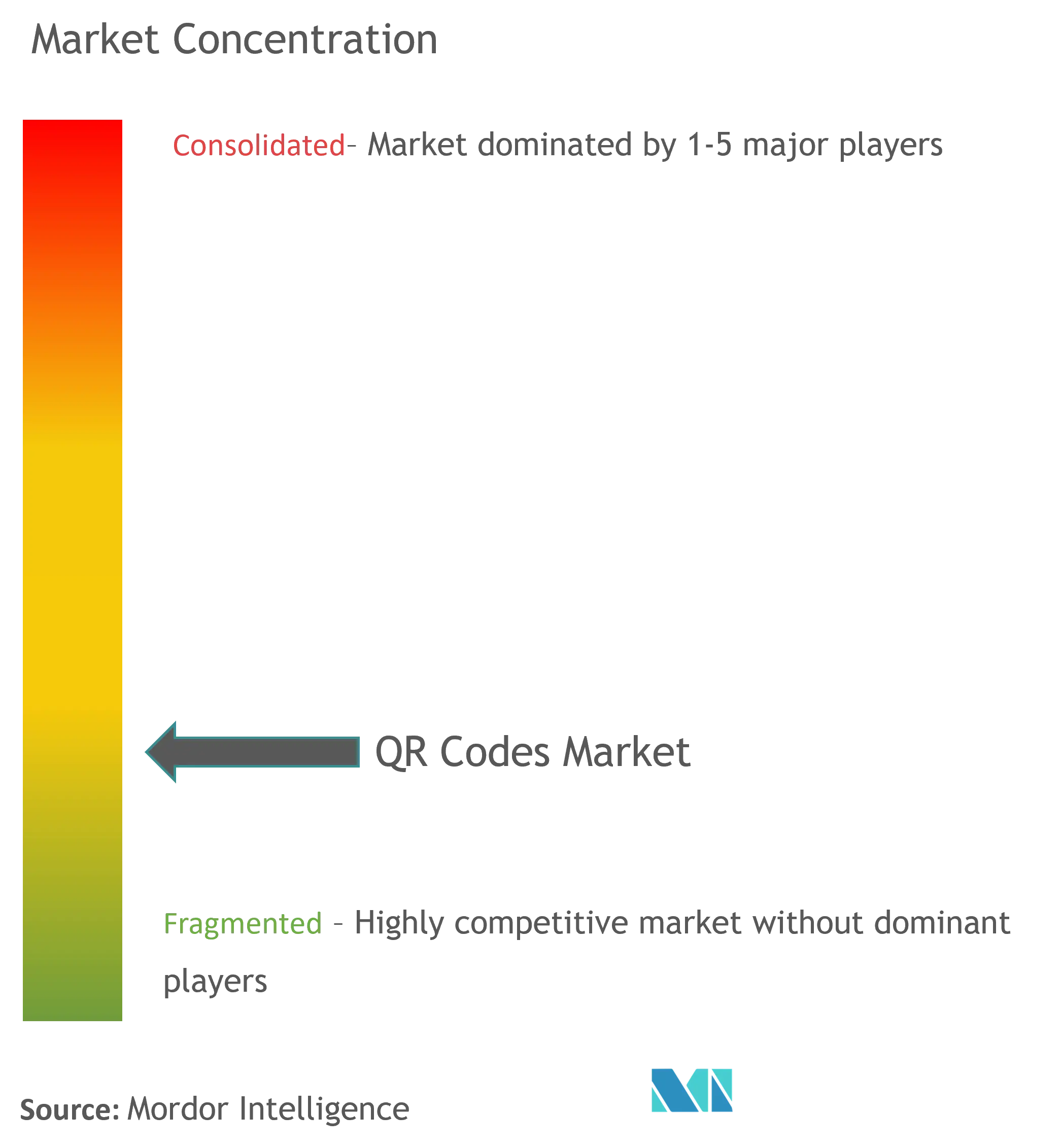 QR Codes Market Concentration