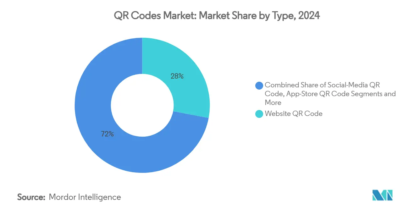 QR Codes Market: Market Share by Type
