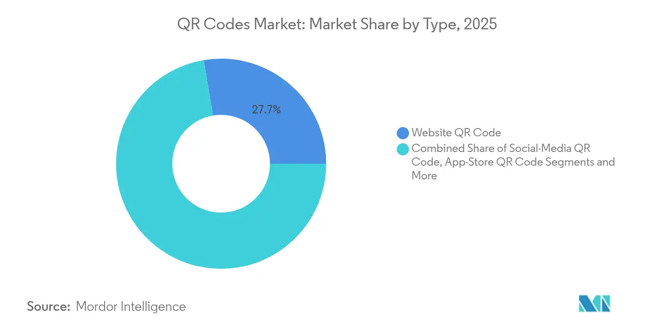 QR Codes Market: Market Share by Type, 2025