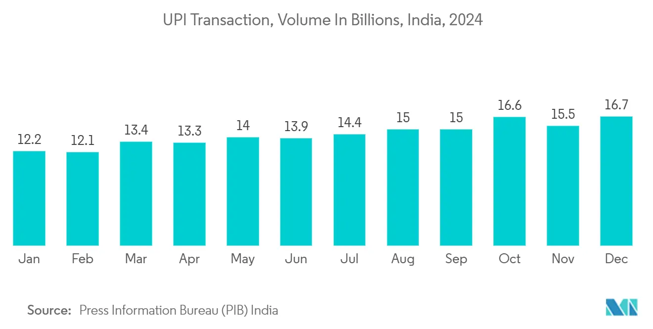 QR Codes Market: UPI Transaction, Volume In Billions, India