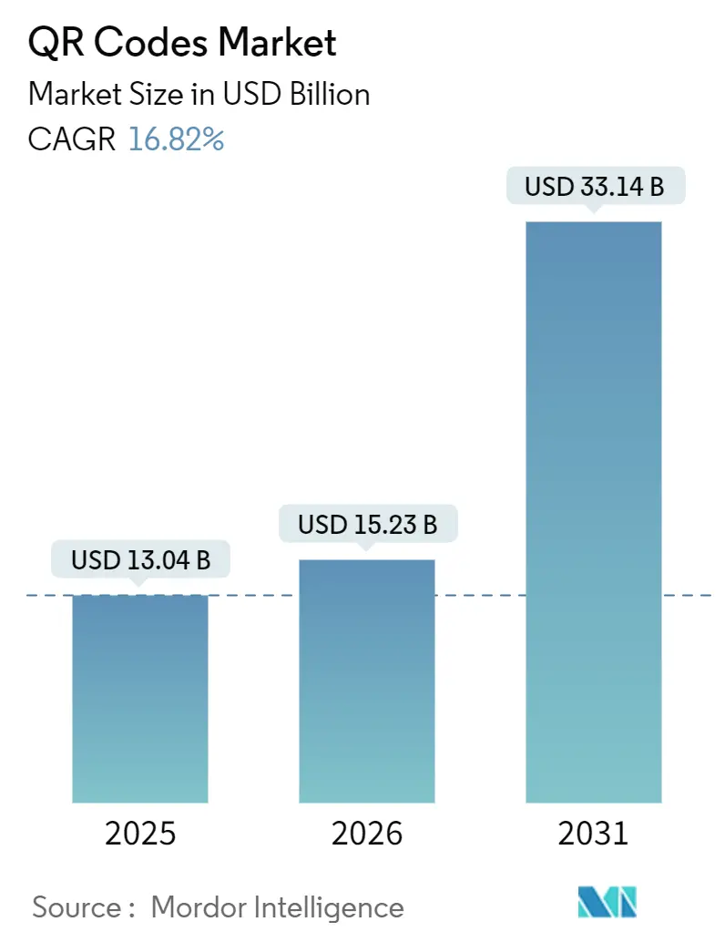 QR Codes Market (2026 - 2031)