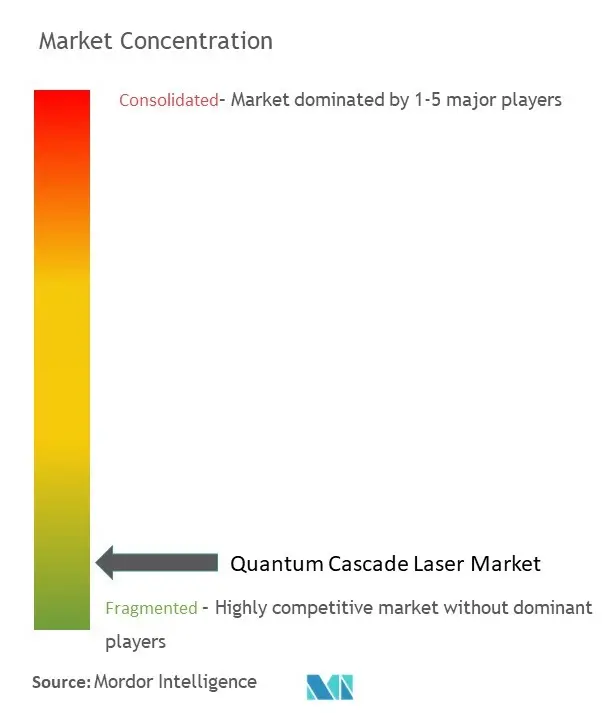 Quantum Cascade Lasers Market Concentration
