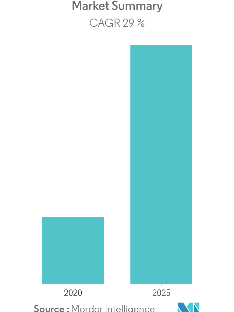quantum cryptography market size