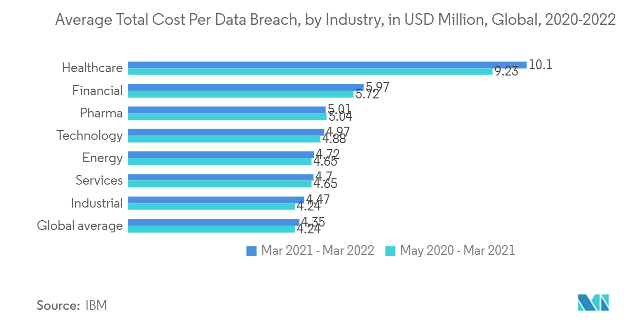 量子暗号市場：データ漏洩1件当たりの平均総コスト（産業別、単位：百万米ドル）：世界、2020-2022年