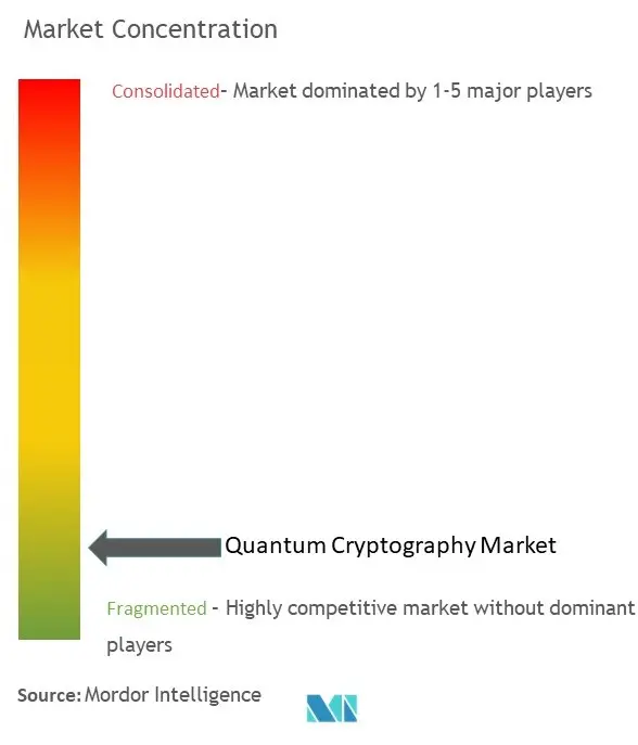 Quantum Cryptography Market Concentration