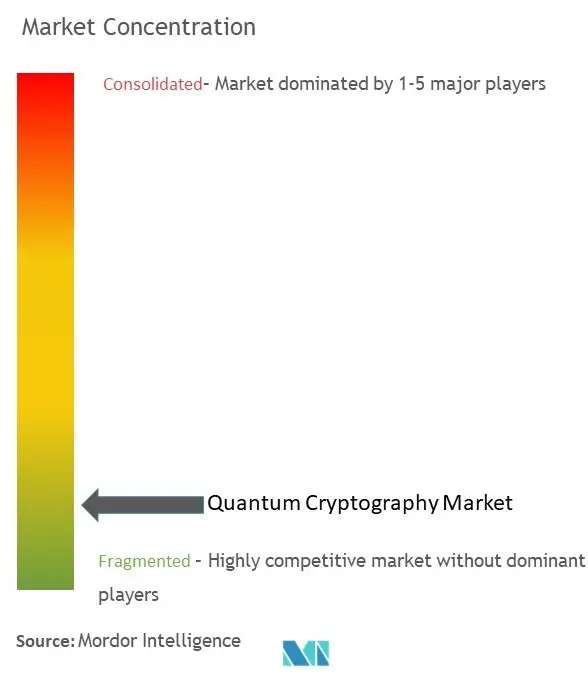 量子暗号市場の集中度