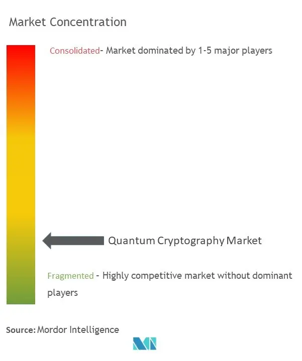 Quantum Cryptography Market Concentration