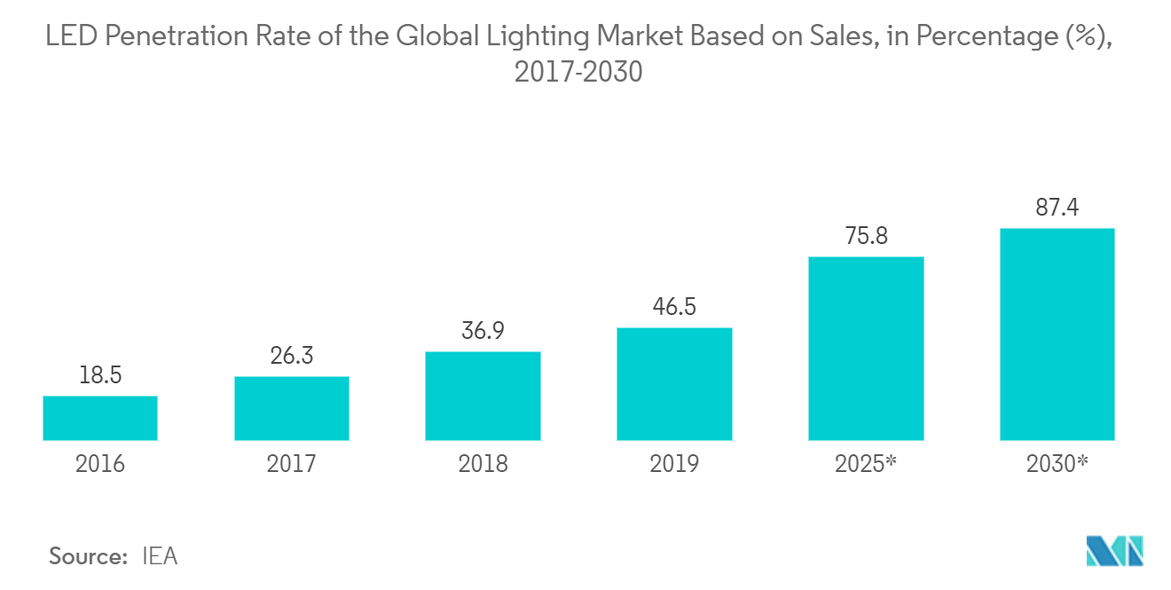 Quantum Dots Market: LED Penetration Rate of the Global Lighting Market Based on Sales, in Percentage (%), 2017-2030