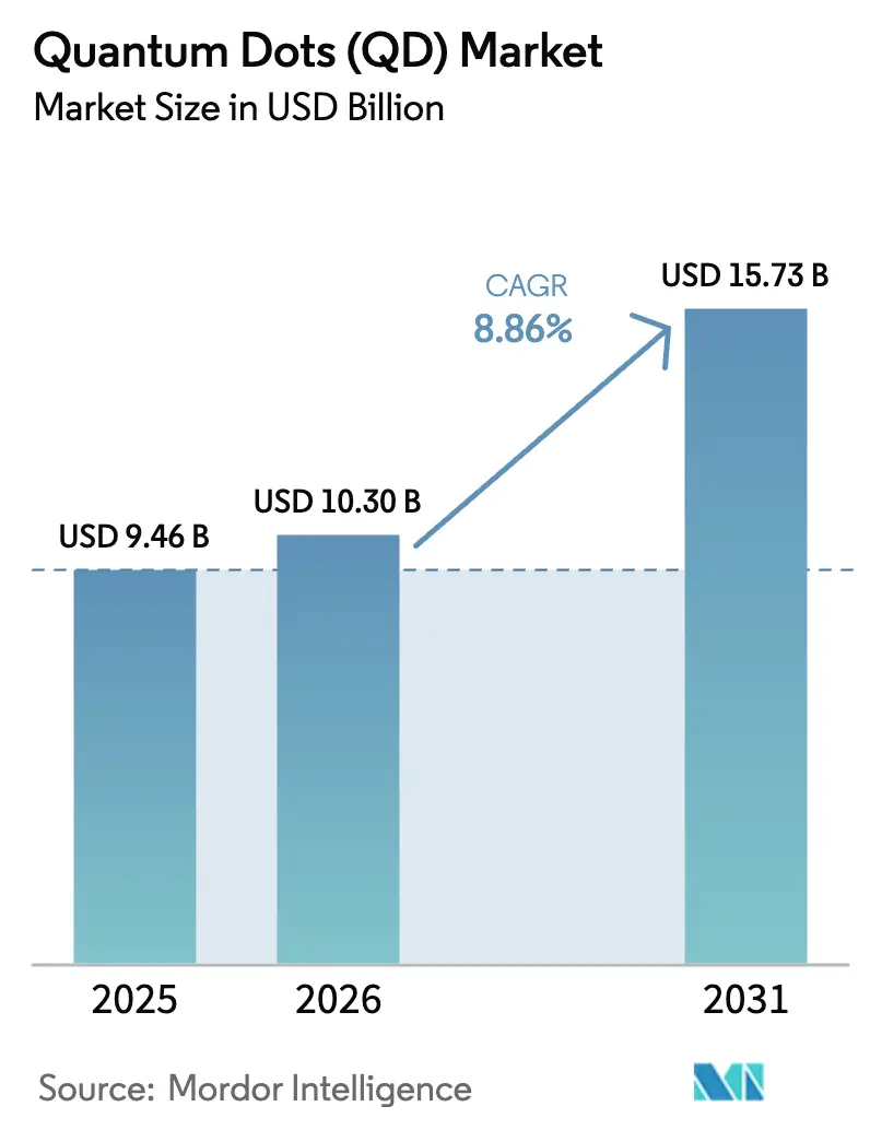 Quantum Dots (QD) Market (2025 - 2030)