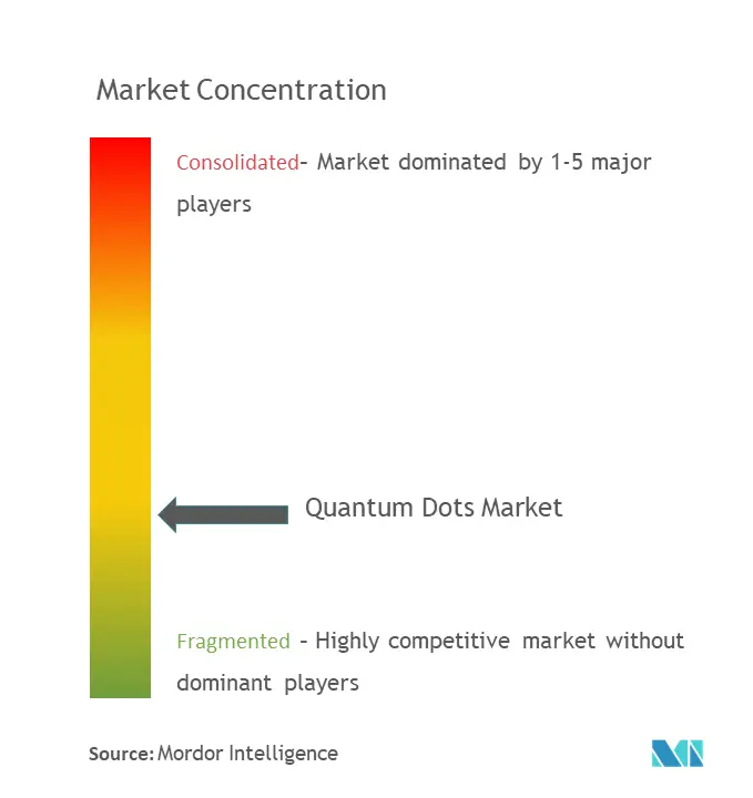Concentración del mercado de puntos cuánticos