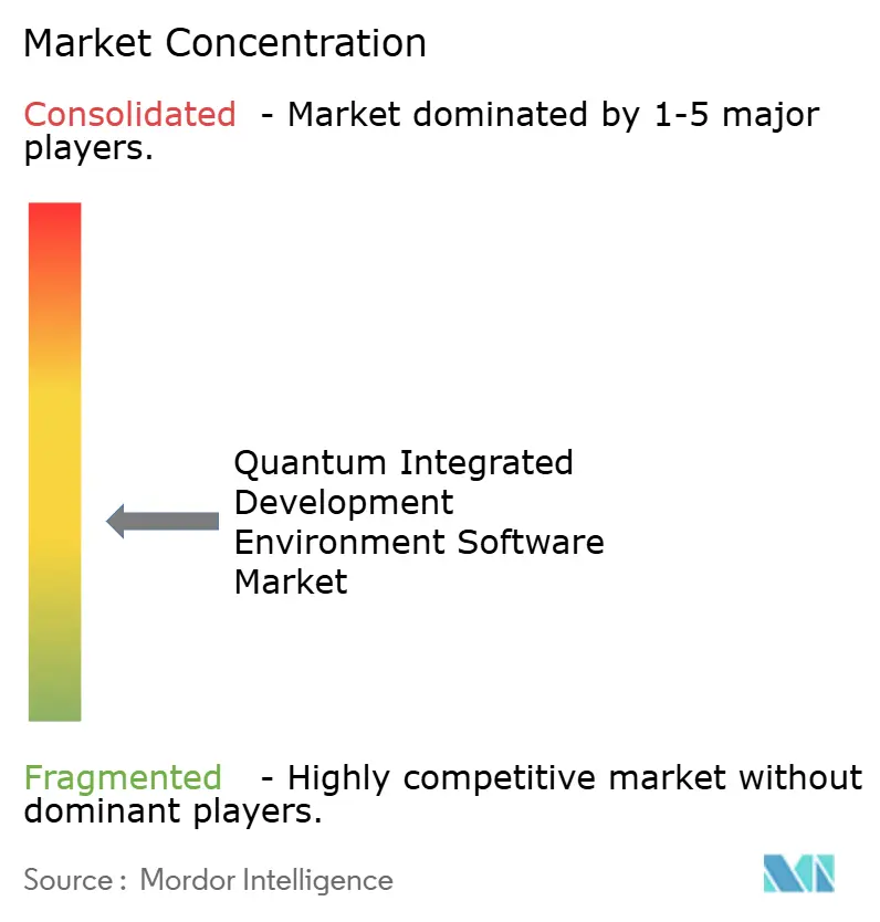 Marktkonzentration für Quanten-integrierte Entwicklungsumgebungs-Software