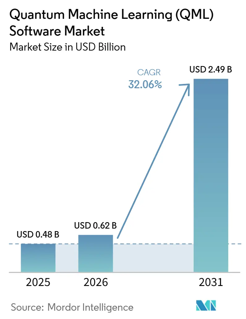 Quantum Machine Learning (QML) Software Market Size