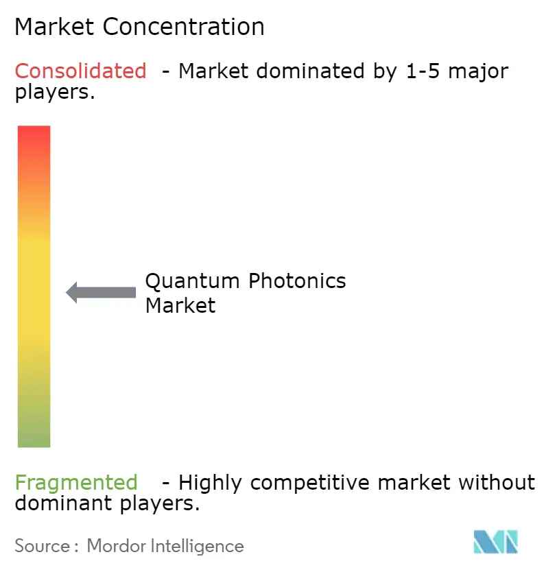 Quantum Photonics Market Concentration