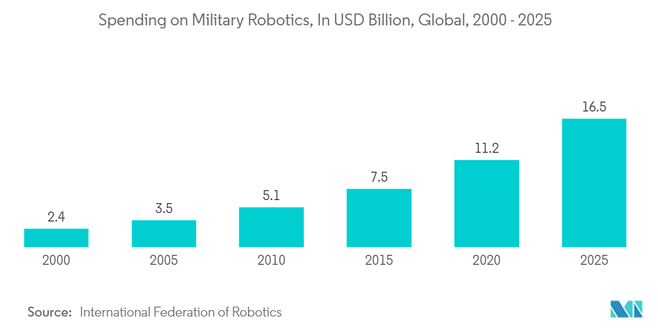 量子センサー市場軍事用ロボットへの支出（単位：10億米ドル、世界、2000年～2025年