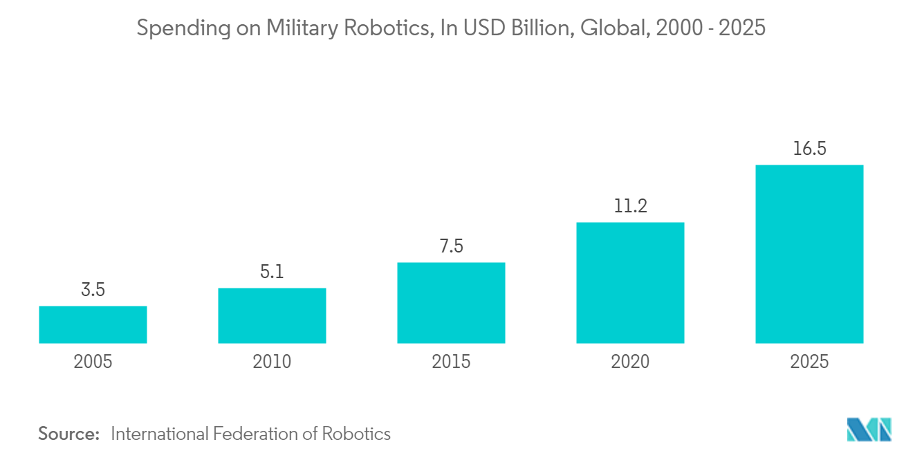 Marché des capteurs quantiques&nbsp; dépenses en robotique militaire, en milliards USD, dans le monde, 2000&nbsp;-&nbsp;2025