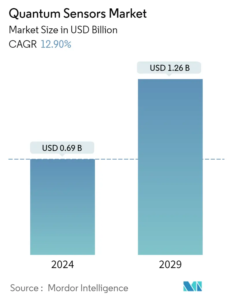 Quantum Sensors Market Size