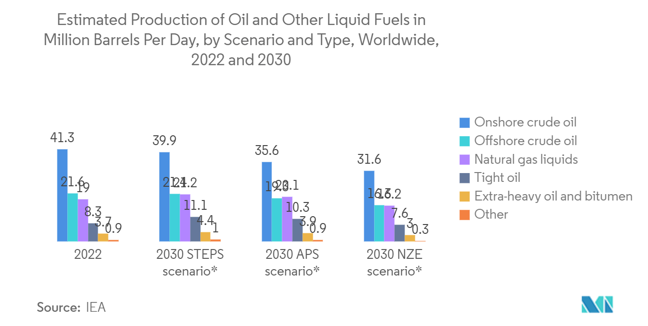 양자 센서 시장: 2022년과 2030년 전 세계 시나리오 및 유형별 일일 백만 배럴의 석유 및 기타 액체 연료 생산량 추정