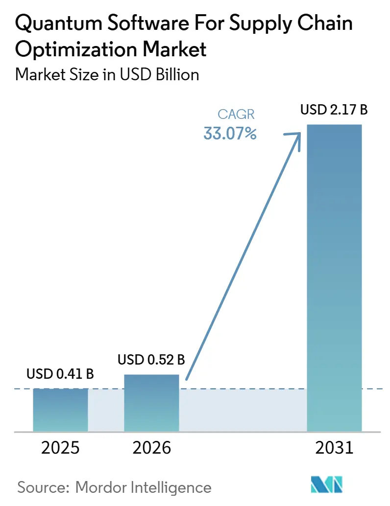 Quantum Software For Supply Chain Optimization Market Size