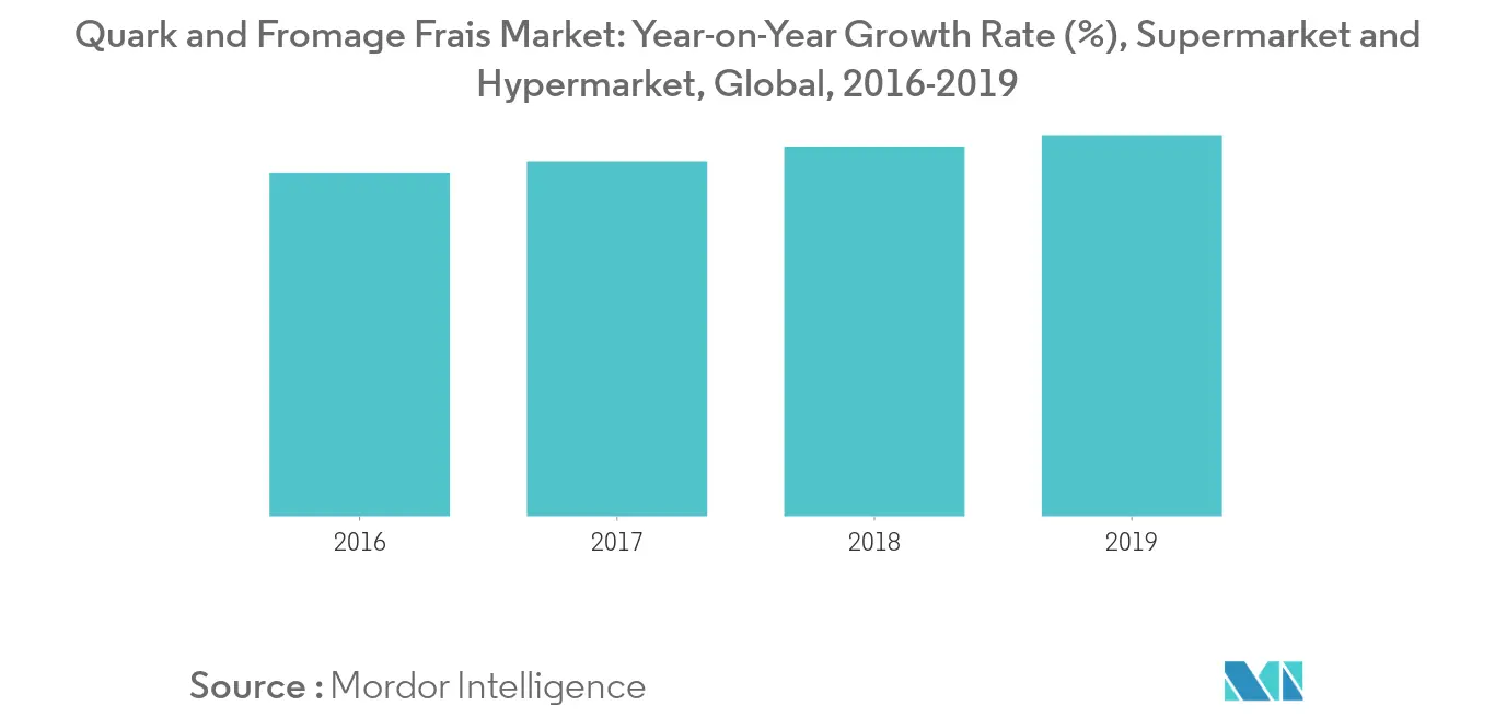 Global Quark and Fromage Frais Market1