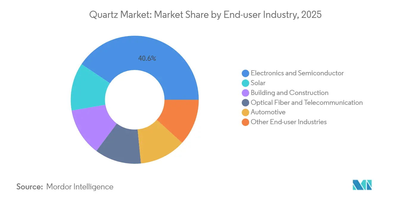 Quartz Market Share by End-user Industry, 2025