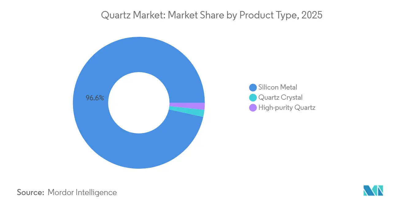 Quartz Market Share by Product Type, 2025