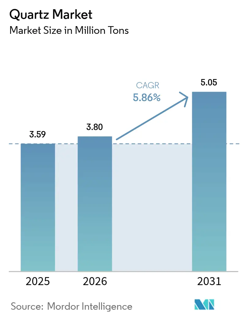 Quartz Market Size