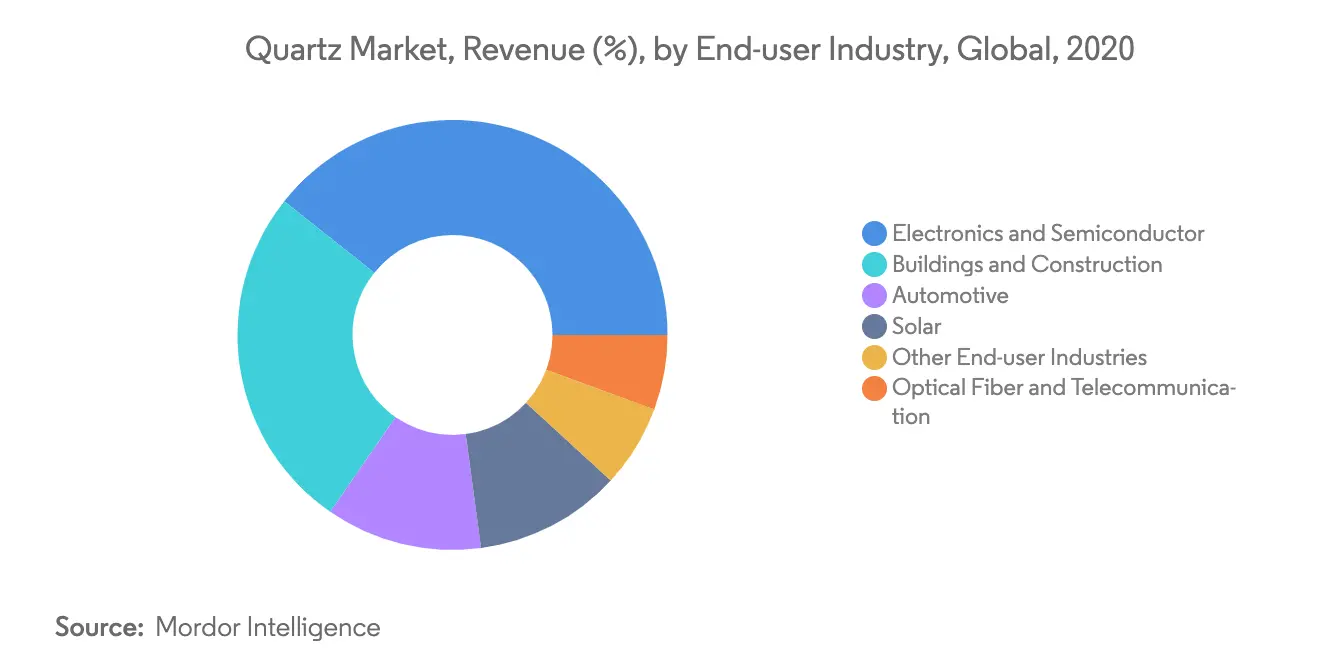 Quartz Market Report Size Share Value Covid 19 Impact Report 2021 To 2026 Mordor Intelligence