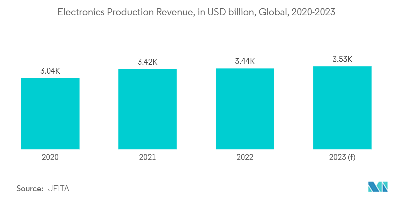 Thị trường thạch anh - Doanh thu sản xuất điện tử, tính bằng tỷ USD, Toàn cầu, 2020 - 2023