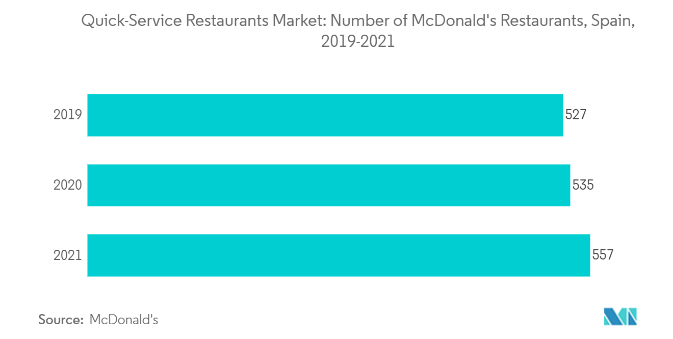 クイックサービスレストラン市場:マクドナルドのレストランの数、スペイン、2019-2021