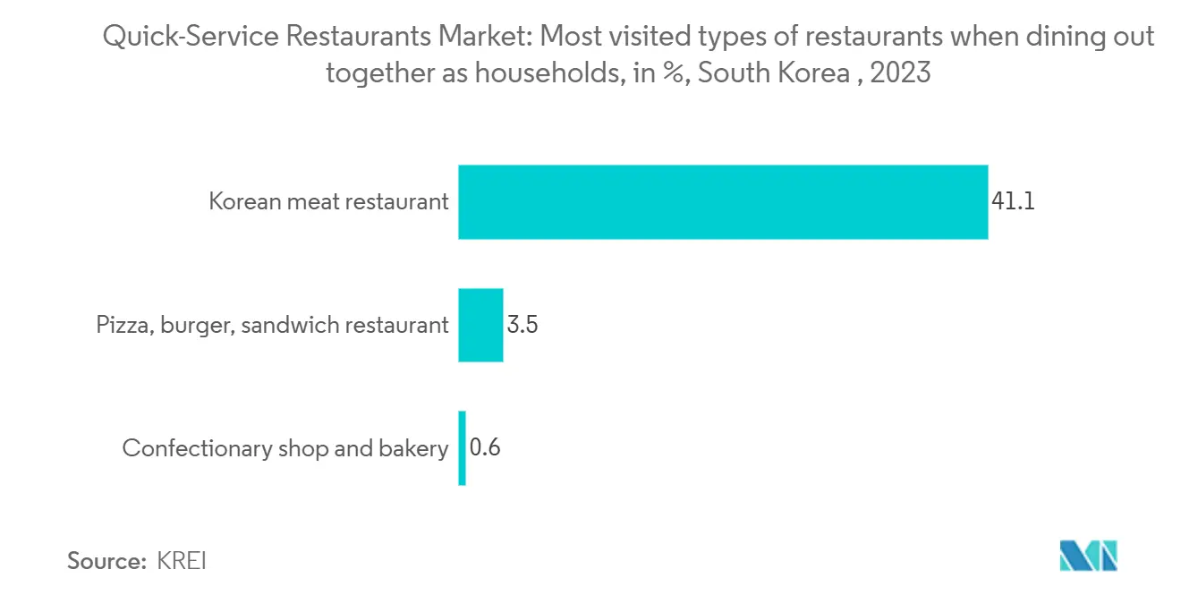 Quick-Service Restaurants Market: Most visited types of restaurants when dining out together as households, in %, South Korea