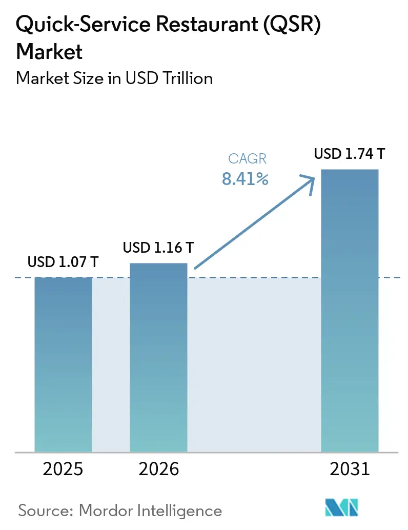 Quick-Service Restaurant (QSR) Market (2026 - 2031)