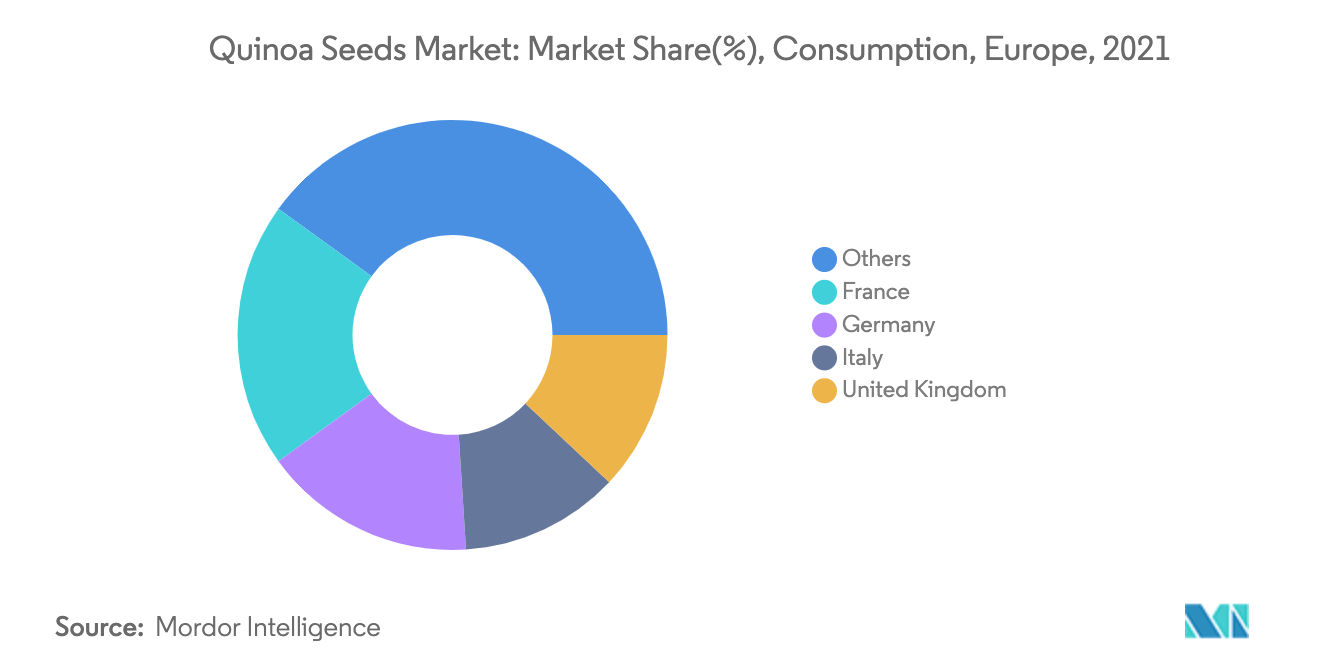 Quinoa Seeds Market: Market Share(%), Consumption, Europe, 2021